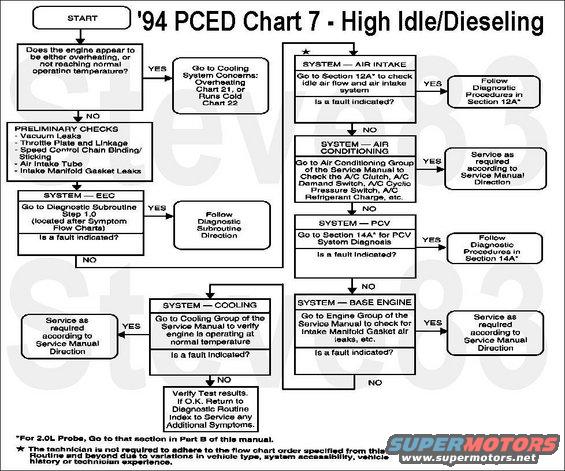 pced94highidle.jpg '94 PCED Chart 7 - High Idle / Dieseling