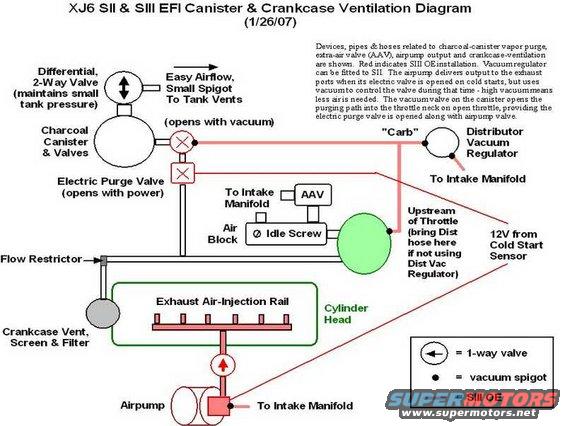 Jaguar XJ6 SII & SIII EFI Canister & Crankcase Ventilation Diagram with text and symbols