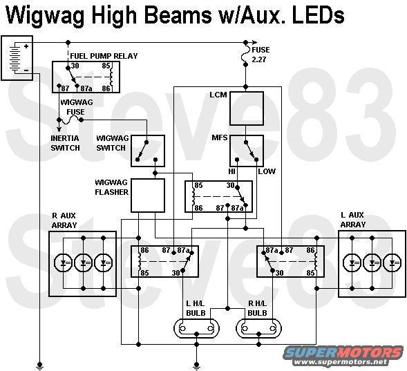 wigwag1.jpg WIgwag High Beams using a dual-out flasher
NOTE: Most jurisdictions regulate flashing lights on vehicles, so if you're not authorized to have them, don't modify your lighting.

This circuit adds only 3 common relays, a common SPST switch, a common fuse, & a 2-output flasher to create a safe wigwag hi-beam system withOUT the voltage drop associated with diodes.

The primary lighting load remains on the factory fuse; the load of the auxiliary lights & relays (less than 10A) goes on the fuel pump relay (via the new fuse) so the system can only be active when the engine is running. If the hi-beams are in use when the wigwags are switched on, the low-beams come on steady while the highs flash. Even if the LCM fails, the wigwags will still work.  If the bypass (center) relay fails, the hi-beams will operate normally and only the aux. lights will flash.  If either wigwag relay fails, its headlight will not flash.  If the wigwag flasher fails, the hi-beams will shut off, but the lows will be on.

Note that all 3 relays are connected by their 87a terminals, and the flasher is also connected to all 3, so they could all 4 be mounted as a group near the headlights.

The LCM fuse number is for an '03 CV.  The wigwag fuse should be sized for the 2 arrays.  If no aux arrays are installed, a 3A fuse is sufficient to power the 3 relays.

NOTE: the arrays are only representative - not detailed.