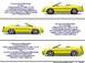 1999 Ford Taurus - Three different configurations of a yellow convertible coupe are shown with detailed specifications for each.