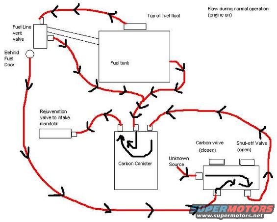 Fuel system diagram showing fuel tank, carbon canister, and valves