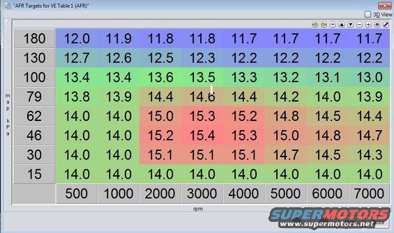 Table of AFR targets with RPM and MAP values, colored cells, and 'SUPERMOTORS' watermark