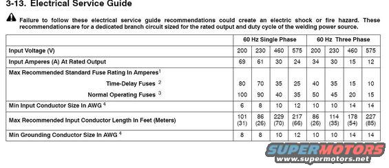 Electrical service guide table with input voltage, amperage, fuse ratings, and conductor sizes for single and three-phase power
