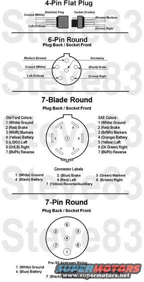 trailerconnectors.jpg Trailer Connector Pinouts with industry-standard colors
IF THE IMAGE IS TOO SMALL, click it.
--------------------------------------------------------------------------------
UPDATE: SAE J2863 revised the colors again, which are now below.

Instead of fighting antique wire colors & connectors, just swap to the modern [url=https://www.amazon.com/dp/B0B1ZF56Y2]USCAR standard socket[/url], which will accept a variety of trailer sockets without any more splicing.
--------------------------------------------------------------------------------

TSB 89-14-17 Trailer Wiring Colors

Publication Date: JULY 14, 1989

LIGHT TRUCK:  1990 BRONCO, F-150, F-250, F-350

ISSUE: Trailer tow wire harness color codes have been revised to be compatible with SAE color code standards. When hooking up a vehicle to a trailer that has been wired according to the SAE standard, the wire color/circuits will match.

ACTION: Refer to the following Circuit Color Code Chart for the correct color/circuit usage.

CIRCUIT COLOR CODE CHART
CIRCUIT FUNCTION - OLD COLOR* - OLD SAE COLOR* - SAE J2863 COLOR
Trailer LH Turn/Stop - LG/O - Y - Y
Trailer RH Turn/Stop - O/LB - DG - DG
Trailer Brake Lamp From Controller - R/LG - R/LG - X
Trailer Electric Brakes Solenoid - BL/BR - DB - DB
Trailer Back Up - BK/PK - R/Y - BK/LG
Trailer Ground - W - W - W
Trailer Running/Tail - W/R - BR/W - BR/W
Trailer Power (Battery Charge) - Y - O - O
Trailer Brake Control Feed - R - R - X

Color Key - Color Abbreviations
BL or BU-Blue
BK-Black
BR-Brown
DB-Dark Blue
DG-Dark Green
GY-Gray
LB-Light Blue
LG-Light Green
O or OR-Orange
PK-Pink
P or PU-Purple
R-Red
T-Tan
V-Violet
W or WH-White
Y-Yellow
X-none specified

OTHER APPLICABLE ARTICLES: NONE
WARRANTY STATUS: INFORMATION ONLY
--------------------------------------------------------------------------------

See also:
TSB http://www.revbase.com/BBBMotor/TSb/DownloadPdf?id=44045
Page 142 of [url=https://madocumentupload.marketingassociates.com/api/Document/GetFile?v1=4726945&v2=020819100215&v3=60&v4=7860b6e13fbba6ada16f6c0ed517bde5eafde6326380d805ee7fda38&v5=False]this PDF[/url] is universal.
[url=https://www.supermotors.net/registry/2742/84974-4][img]https://www.supermotors.net/getfile/1067162/thumbnail/intro03.jpg[/img][/url] . [url=https://www.supermotors.net/registry/media/738260][img]https://www.supermotors.net/getfile/738260/thumbnail/trailerwiring9496.jpg[/img][/url] . [url=https://www.supermotors.net/registry/media/909862][img]https://www.supermotors.net/getfile/909862/thumbnail/trailer93.jpg[/img][/url] . [url=https://www.supermotors.net/registry/media/670235_1][img]https://www.supermotors.net/getfile/670235/thumbnail/trailerconn96.jpg[/img][/url] (WPT-421) . [url=https://www.supermotors.net/registry/media/1034735][img]https://www.supermotors.net/getfile/1034735/thumbnail/7pin93.jpg[/img][/url]
_________________________________________________
7-circuit (8-post) insulated terminal block Grote [url=https://www.amazon.com//dp/B0085A7HLM]Truck-Lite 50820[/url]
[url=https://www.amazon.com/dp/B073FJ5NVL]Dynamic 7-blade truck-side tester[/url]
[url=https://www.amazon.com/dp/B00FJJWMUS]4/5/6/7 trailer-side tester[/url]