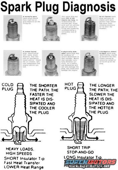 sparkplugdiag.jpg Spark Plug DIagnosis
IF THE IMAGE IS TOO SMALL, click it.
The inside back cover of any Haynes manual is much better than this B&W diagram.

[url=https://www.supermotors.net/registry/media/449785][img]https://www.supermotors.net/getfile/449785/thumbnail/hayneses.jpg[/img][/url]

5.8L [url=https://www.amazon.com/dp/B0065UN1P0/]MotorCraft SP-415[/url], [url=https://www.amazon.com/dp/B001088OIQ/]SP-501[/url]
5.0L [url=https://www.amazon.com//dp/B0019I9WDS/]MotorCraft SP-450[/url], [url=https://www.amazon.com/dp/B001088OJU/]SP-502[/url]
4.9L [url=https://www.amazon.com/dp/B000BYGJ00/r]MotorCraft SP-435[/url]

Spark plug & coil wires should measure ~7KOhm/foot from the terminal inside the distributor cap to the terminal in the boot that slips over the spark plug.

[url=https://www.supermotors.net/registry/media/919936][img]https://www.supermotors.net/getfile/919936/thumbnail/plugwireresistance.jpg[/img][/url]

Before buying cheap aftermarket parts, check for [url=http://owner.ford.com/servlet/ContentServer?pagename=Owner/Page/ServiceCouponsPage]coupons & service offers from Ford[/url].

See also:
[url=https://www.supermotors.net/registry/media/1168561][img]https://www.supermotors.net/getfile/1168561/thumbnail/plugdiagnosis.jpg[/img][/url] . [url=https://www.supermotors.net/registry/media/833750][img]https://www.supermotors.net/getfile/833750/thumbnail/distributor9296.jpg[/img][/url] . [url=https://www.supermotors.net/registry/media/833749][img]https://www.supermotors.net/getfile/833749/thumbnail/distributor8791.jpg[/img][/url] . [url=https://www.supermotors.net/registry/media/762729][img]https://www.supermotors.net/getfile/762729/thumbnail/firingorderi6.jpg[/img][/url] . [url=https://www.supermotors.net/registry/media/470416][img]https://www.supermotors.net/getfile/470416/thumbnail/sparkwireroute94up_5l.jpg[/img][/url] . [url=https://www.supermotors.net/registry/media/470415][img]https://www.supermotors.net/getfile/470415/thumbnail/sparkwireroute8793_5l.jpg[/img][/url] . [url=https://www.supermotors.net/registry/media/771462][img]https://www.supermotors.net/getfile/771462/thumbnail/sparkplug8.jpg[/img][/url]