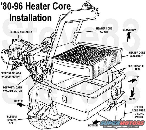 heatercore8096.jpg Heater Core Installation '80-96

Case is shown front-down.  '87-early '88 use no vacuum motors inside the cab.

The boss just above the PLENUM TO COWL SEAL arrow is the drain duct.

To R&R the heater core:
1) with the engine cool, remove & replace the radiator cap to relieve any pressure.
2) disconnect the hoses from the heater core nipples, near the R hood hinge, and position them up so they don't drain.
3) remove the glove box.
- '80-86: remove 5 phillips screws and pull the box out;
- '87-96: fold the glove box down & remove it from its hinge;
- '87-96 F-series: remove the RABS module for access.
4) remove ~7 hex-head screws from the heater core cover, and remove the cover.
5) being careful not to damage the foam seal, remove the heater core.

Heater Hose Routing:
[url=http://www.supermotors.net/registry/media/512250][img]http://www.supermotors.net/getfile/512250/thumbnail/heaterhose49l.jpg[/img][/url] . [url=http://www.supermotors.net/registry/media/512251][img]http://www.supermotors.net/getfile/512251/thumbnail/heaterhose50l.jpg[/img][/url] . [url=http://www.supermotors.net/registry/media/512252][img]http://www.supermotors.net/getfile/512252/thumbnail/heaterhose58l.jpg[/img][/url]

See also:
[url=http://www.fourdoorbronco.com/board/showthread.php?t=5230]How the cooling system works[/url]
[url=https://www.supermotors.net/registry/media/1142745][img]https://www.supermotors.net/getfile/1142745/thumbnail/coolantneglect.jpg[/img][/url] . [url=http://www.supermotors.net/registry/media/883864][img]http://www.supermotors.net/getfile/883864/thumbnail/acboxin.jpg[/img][/url] . [url=http://www.supermotors.net/registry/media/743849][img]http://www.supermotors.net/getfile/743849/thumbnail/heatercore.jpg[/img][/url] . [url=http://www.supermotors.net/registry/media/723836][img]http://www.supermotors.net/getfile/723836/thumbnail/tsb880910heaterbaffle.jpg[/img][/url] . [url=http://www.supermotors.net/registry/media/72422][img]http://www.supermotors.net/getfile/72422/thumbnail/ventilation8086.jpg[/img][/url] . [url=http://www.supermotors.net/registry/media/980115][img]http://www.supermotors.net/getfile/980115/thumbnail/34rainguides.jpg[/img][/url]