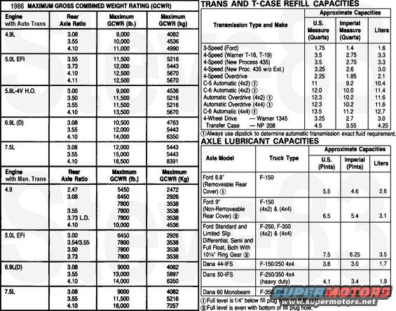 towaxletrans86.jpg '86 Towing, Transmission, T-case, & Axle Capacities
IF THE IMAGE IS TOO SMALL, click it.

[url=http://www.supermotors.net/vehicles/registry/media/553355][img]http://www.supermotors.net/getfile/553355/thumbnail/camperloading84.jpg[/img][/url]

For later trucks, check [url=http://www.fleet.ford.com/towing-guides/]the Ford website[/url].