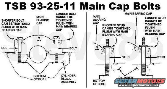 tsb932511maincapbolts.jpg TSB 93-25-11  4.9L New Longer Main Bearing Cap Bolts/Studs
Publication Date: DECEMBER 8, 1993
LIGHT TRUCK: 1993-1994 BRONCO, ECONOLINE, F-150-350 SERIES

ISSUE: Beginning approximately September 1, 1993, a change occurred with the 4.9L block and with the main bearing cap bolts and studs. Main bearing cap bolt holes in the block were drilled and tapped 0.18&quot; (4.572mm) deeper than in previous engines. The change in drilling depth was necessary to retain bolt commonality with the new longer 5.0L main bearing cap bolts at the engine assembly plant.

ACTION: When service is required on 4.9L engines, Use only the proper (shorter) bolts and studs (service bolt C2OZ-6345-A, service stud C6TZ-6345-C) for all engines. The new longer main bearing cap fasteners will not be released for servicing 4.9L engines.

CAUTION:  THE NEW LONGER MAIN BEARING CAP BOLTS AND STUDS MUST NEVER BE USED WITH BLOCK ASSEMBLIES BUILT BEFORE 9/1/93. IF LONGER BOLTS AND STUDS ARE USED IN AN OLDER BLOCK ASSEMBLY, A LOOSE MAIN BEARING CAP MAY OCCUR, RESULTING IN SERIOUS ENGINE DAMAGE.

NOTE:  FOR SERVICE, THE SHORTER BOLTS AND STUDS MAY BE USED WITH OLDER OR NEWER CYLINDER BLOCK ASSEMBLIES

PART NUMBER  PART NAME  CLASS  
F2TZ-6010-A  Block Assy. - Cylinder (All 4.9L Engines)  C  
C2OZ-6345-A  Bolt - 7/16-14 x 3.18&quot; (All 4.9L Engines)  B  
C6TZ-6345-C  Stud - 3/8-16 x 7/16-14 x 4.09&quot; (All 4.9L Engines)  BM

OTHER APPLICABLE ARTICLES: NONE
WARRANTY STATUS: Information Only
OASIS CODES: 490000, 499000

For other TSBs, check [url=http://www.revbase.com/BBBMotor/]here[/url].