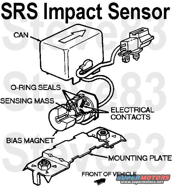 airbagsensor.jpg Impact Sensor (typical)

The &quot;sensing mass&quot; is a large ball bearing (BB).  If there's an impact strong enough to knock it loose from the magnet, it rolls forward and shorts across the contacts.  Then the contacts immediately spring it back to the magnet.  So it resets as fast as it triggers, every time.

See also:
[url=http://www.supermotors.net/registry/media/869337][img]http://www.supermotors.net/getfile/869337/thumbnail/impacts94f.jpg[/img][/url] . [url=https://www.supermotors.net/registry/media/1170338][img]https://www.supermotors.net/getfile/1170338/thumbnail/airbagcircuit96.jpg[/img][/url] . [url=http://www.supermotors.net/registry/media/268083][img]http://www.supermotors.net/getfile/268083/thumbnail/airbag-falsing-sensor.jpg[/img][/url]