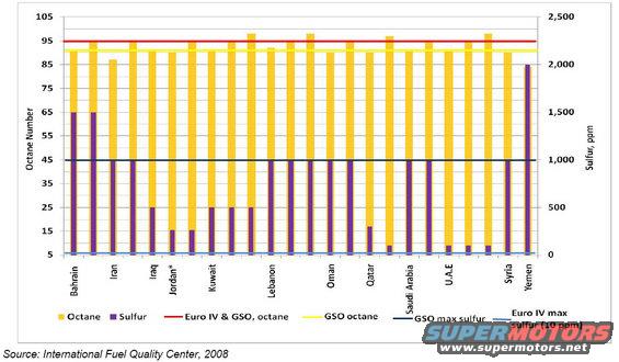 Bar chart showing octane and sulfur levels by country, with a 2008 source date