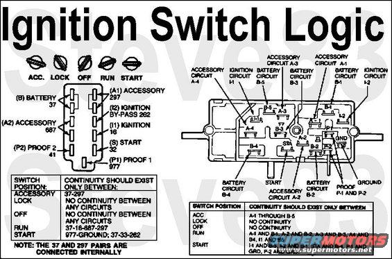 igswlogic.jpg Ignition Switch Logic Tables '80-96
IF THE IMAGE IS TOO SMALL, click it.
The early '80-91 switch is on the LEFT; the later '92-up is on the RIGHT.

'80-91 [url=http://www.amazon.com/dp/B000IYLZCU/]Motorcraft SW2472[/url]
Battery - Y - 37
Accy1 - Bk/LG - 297
Accy2 - Gy/Y - 687
Ign1 - R/LG - 16
Ign2 - Br/Pk - 262
Start - R/LB or Wh/Pk - 32
Proof1 - Pu/Wh - 977
Proof2 - Bk/LB - 41

See also:
[url=http://www.supermotors.net/registry/media/81709][img]http://www.supermotors.net/getfile/81709/thumbnail/mlps.jpg[/img][/url] . [url=http://www.supermotors.net/registry/media/747712][img]http://www.supermotors.net/getfile/747712/thumbnail/fsa95s28.jpg[/img][/url] . [url=http://www.supermotors.net/registry/media/894815][img]http://www.supermotors.net/getfile/894815/thumbnail/columnsexploded.jpg[/img][/url] . [url=http://www.supermotors.net/registry/media/72346][img]http://www.supermotors.net/getfile/72346/thumbnail/columntilt-exploded.jpg[/img][/url] . [url=http://www.supermotors.net/registry/media/285644][img]http://www.supermotors.net/getfile/285644/thumbnail/starterexploded.jpg[/img][/url]

'92-96 [url=http://www.amazon.com/dp/B000C5HSVW/]Motorcraft SW5011[/url] [url=http://www.amazon.com/dp/B000IYM0MY/]WPT507[/url]
{ACC continuity only between A1 & B5}
B1, B2, B3, B4, B5 - Y
GND - Bk
Accy1 - Bk/LG
Accy2 - Gy/Y (connected externally to A3)
Accy3 - Gy/Y (connected externally to A2)
Accy4 - Gy/Y
Ign1 - R/LG
Ign2 - not used
Start - R/LB
Proof1 - Bk/LB (diesel)
Proof2 - T/LG

See also:
http://www.revbase.com/BBBMotor/Wd/DownloadPdf?id=9231
[url=http://www.supermotors.net/registry/6098/31472-4][img]http://www.supermotors.net/getfile/701936/thumbnail/steeringcolumn92up.jpg[/img][/url] . [url=http://www.supermotors.net/registry/media/71627][img]http://www.supermotors.net/getfile/71627/thumbnail/column-96-r.jpg[/img][/url] . [url=https://www.supermotors.net/registry/media/285644][img]https://www.supermotors.net/getfile/285644/thumbnail/starterexploded.jpg[/img][/url] . [url=https://www.supermotors.net/registry/media/1127375_1][img]https://www.supermotors.net/getfile/1127375/thumbnail/theft95.jpg[/img][/url]