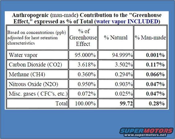 Document titled "Anthropogenic (man-made) Contribution to the "Greenhouse Effect," expressed as % of Total (water vapor INCLUDED)" with a table of data