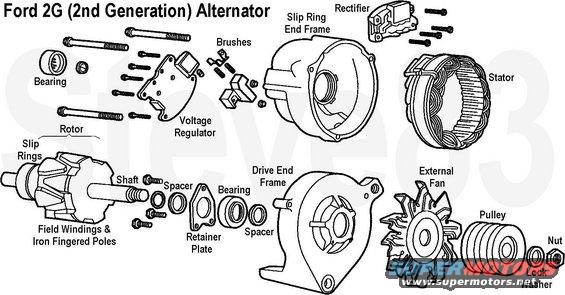 alternator2gex.jpg 2G Alternator Exploded

This type produces ~60~100A, and was typically used on early fuel-injected engines from the mid-80s to the early 90s. The 2G is famous for catching fire, usually due to the poor design of the 3-pin connector at the rectifier.  The result of these fires was the development of a new Electrical Grease (not to be confused with Dielectric Grease).  The greatest value of a 2G is as scrap metal.

All are wired similarly to this:

[url=http://www.supermotors.net/registry/media/161982][img]http://www.supermotors.net/getfile/161982/thumbnail/96-cv-alternator.jpg[/img][/url]

An alternator (generator) receives mechanical energy from the crankshaft through the belt (FEAD) and converts it to electrical energy, which is used to supply the vehicle's demands and charge the battery. To begin, the alternator must be supplied with electricity to generate the electromagnetic field within the Rotor windings. This is the main distinction between an alternator and a dynamo (which has permanent magnets & needs no electricity to begin working). An alternator might consume ~13A to produce 130A (net) output.

The case of the alternator must provide a solid ground to the voltage regulator & the stator, so its mounting points must be clean, and the engine block must be well-grounded to the battery (-) post.

The voltage regulator [url=http://www.amazon.com/dp/B000C5BPN4/]Motorcraft GR821[/url] detects the key on through the I (Indicator) terminal, and uses battery power from the A terminal (via the brushes, & the slip rings) to produce a magnetic field within the Rotor's Field windings.

The strength of this field is determined by the voltage regulator, based on the voltage between the A terminal and the alternator's case, which must be grounded to the battery (-) post to provide an accurate reading.  The regulator controls output voltage by varying the ground signal applied to the F brush.  Externally grounding this brush forces the alternator to its maximum output at that RPM (typically near 18V).

The pulley transfers mechanical energy from the belt to the Rotor's shaft (supported by 2 bearings), which causes the magnetic field to rotate through the Stator's 3 windings.  This moving magnetic field induces an alternating current within the Stator windings, proportional to the strength of the field.

The Stator's alternating current passes through the Rectifier which lowers the voltage slightly and converts the AC to rough DC.  The output is smoothed primarily by the battery (which is why a battery MUST be connected when the engine is running), and also by a capacitor (condenser) within the rectifier.

One of the Stator's windings is connected to the S terminal so the voltage regulator can monitor the alternator output.  Voltage on this circuit is roughly 1/2 battery voltage.

The fan pulls hot air out of the case, causing cooler air to flow into the rear.  The rear case & stator can be rotated (clocked) to 3 positions relative to the front case to orient the connectors for ease of installation.

Most failure modes result in the voltage regulator grounding the I terminal, which illuminates the ALT bulb in the dash.  To maintain normal operation in the event of bulb failure (open I circuit), a 300 Ohm resistor must be wired in parallel with the bulb (typically a common 194).

[url=http://www.supermotors.net/registry/media/544459][img]http://www.supermotors.net/getfile/544459/thumbnail/eulims.jpg[/img][/url]

See also:
[url=http://www.supermotors.net/registry/media/899496][img]http://www.supermotors.net/getfile/899496/thumbnail/92f2g.jpg[/img][/url] . [url=http://www.supermotors.net/registry/media/910523][img]http://www.supermotors.net/getfile/910523/thumbnail/altwiring2g3g.jpg[/img][/url] . [url=http://www.supermotors.net/registry/media/825375][img]http://www.supermotors.net/getfile/825375/thumbnail/alternatormountboss.jpg[/img][/url] . [url=http://www.supermotors.net/registry/media/687172][img]http://www.supermotors.net/getfile/687172/thumbnail/altcompare.jpg[/img][/url] . [url=http://www.supermotors.net/registry/media/897843][img]http://www.supermotors.net/getfile/897843/thumbnail/alternator1g.jpg[/img][/url]