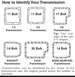 1985 Ford Bronco - Diagrams illustrate how to identify transmissions by their pan shape and bolt count.