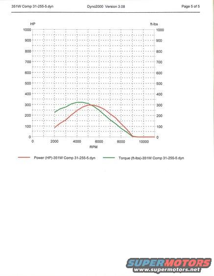 Dyno chart showing power and torque curves against RPM