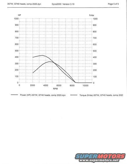 dyno chart showing power and torque curves against RPM