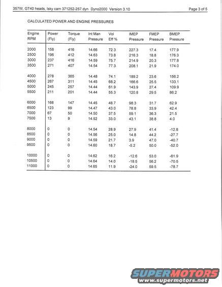 Dyno chart showing calculated power and engine pressures