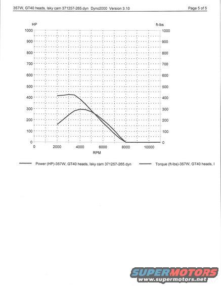 Dynamometer chart showing power and torque curves versus RPM for a 357W engine with GT40 heads and Isky cam