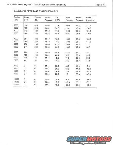 Dyno chart showing calculated power and engine pressures