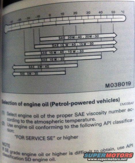 Document page showing engine oil selection chart with temperature scale and SAE viscosity grades