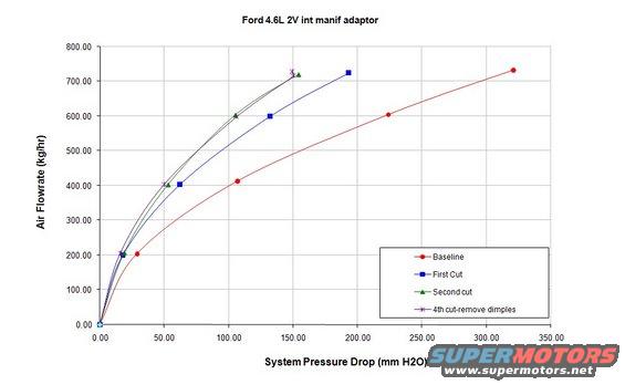Graph showing air flowrate vs. system pressure drop for a Ford 4.6L 2V intake manifold adaptor