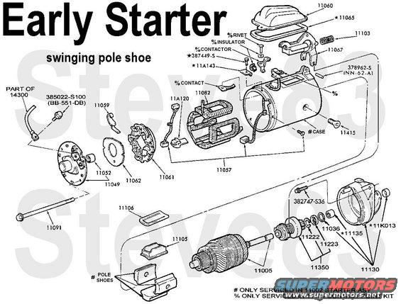 starterswinging.jpg Early Starter (pre-'92) Exploded

The top pole shoe is welded to a sprung lever so that the lever rests up.  When power is applied to the main terminal, the upper field coil pulls the shoe & lever down, pushing the drive gear out & then operating the contactor to energize the other coils, causing the motor to spin.

This style of starter cannot cause itself to run-on since it doesn't normally have power.  Run-on with this starter can only be caused by the starter relay, which can stay on due to an internal fault, a wiring fault, a failed NSS, a failed ignition switch, or a switch actuator fault in the steering column.

11002 - Starter motor assembly (E4TZ-11002-A)
11005 - Armature assembly (D7AZ-11005-A)
11036 - Washer
11049 - Rear plate
11052 - Bushing, rear (D3AZ-11052-A)
11057 - Brush Set (E4PZ-11057-A)
11060 - Cover
11061 - Brush holder
11062 - Insulator
11065 - Cover gasket
11067 - Lever with attached pole shoe
11082 - Field windings
11091 - Screw, case
11103 - Spring
11105 - Coil cover, inner
11106 - Coil cover, outer
11130 - Nosepiece kit
11135 - Spring
11222 - Snap ring
11223 - Collar
11350 - Drive gear kit (E2PZ-11350-A)
11415 - Screw, pole shoe (#4 Phillips drive, countersunk)
11A120 - Insulator
11A143 - Insulator
11K013 - Bushing, front (D3AZ-11052-A)
14300 - Cable, starter relay to starter

'80-91 4.9L/5.0L automatic = MotorCraft SA-734BRM
'80-91 5.0L manual = MotorCraft SA-738ARM
'80-91 5.8L automatic = MotorCraft SA-709BRM
other / unknown = MotorCraft SAV-738ARM

See also:
[url=https://www.supermotors.net/registry/media/883860][img]https://www.supermotors.net/getfile/883860/thumbnail/starterwiringold.jpg[/img][/url] . [url=https://www.supermotors.net/registry/media/285644][img]https://www.supermotors.net/getfile/285644/thumbnail/starterexploded.jpg[/img][/url] . [url=https://www.supermotors.net/registry/media/870249][img]https://www.supermotors.net/getfile/870249/thumbnail/startersolswap.jpg[/img][/url]