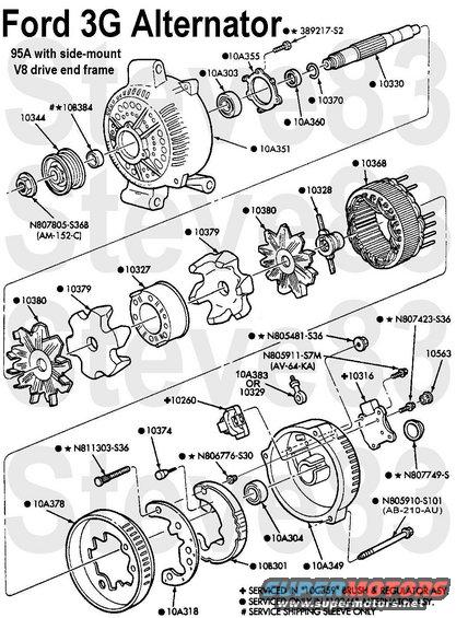 alternator3gexploded.jpg Ford 3G (3rd Generation) Alternator Exploded

N807805-S368 - Pulley Nut
10344 - Pulley
108384 - Cardboard Tube
10A351 - Drive End Frame (this style is the side-mount used mostly on V8s; the 4 holes between the front rib pairs indicates 95A output)
10A303 - Bearing, front
10A355 - Bearing Retainer, front
389217-S2 - Screw
10A360 - Spacer
10380 - Snap Ring
10330 - Shaft
10380 - Fan
10379 - Core
10327 - Armature Winding
10328 - Commutator (Slip Rings)
10368 - Stator Winding
10A378 - Sheild
N811303-S36 - Output Stud
10A318 - Rectifier Plate
10374 - Diode
108301 - Rectifier
N80676-S30 - Nut
10A304 - Bearing, rear
10260 - Brush Holder Assembly
10A349 - Rear End Frame
N805910-S101 - Case Bolt
10A383 - Output Adapter (optional)
N805481-S36 - Output Nut
10316 - Voltage Regulator Assembly [url=http://www.amazon.com/dp/B000C5BPN4/]Motorcraft GR821[/url]
N805911-S7M - Regulator Screw
N807423-S36 - Brush Screw
10563 - Screw Cap
N807749-S - Bearing Cap

The rear case & stator can be rotated (clocked) to 3 positions relative to the front case to orient the connectors for ease of installation.  EITHER: the pulley must be removed first so the rotor can remain in the rear case while the stator is pushed back out of the front case; OR: the regulator must be removed, the brushes pinned, and then reinstalled after the case has been clocked.  Since the stator wires are attached to the rectifier, and the rectifier is attached to the output stud, the stator MUST move with the rear case at all times.

See also:
[url=https://www.supermotors.net/registry/media/843907][img]https://www.supermotors.net/getfile/843907/thumbnail/alternator3gvr.jpg[/img][/url] . [url=https://www.supermotors.net/registry/media/1141225][img]https://www.supermotors.net/getfile/1141225/thumbnail/3groasted.jpg[/img][/url] . [url=https://www.supermotors.net/registry/media/870470][img]https://www.supermotors.net/getfile/870470/thumbnail/3gswap.jpg[/img][/url] . [url=https://www.supermotors.net/registry/media/843356][img]https://www.supermotors.net/getfile/843356/thumbnail/wiringdiagrameb3g.jpg[/img][/url] . [url=https://www.supermotors.net/registry/media/566009][img]https://www.supermotors.net/getfile/566009/thumbnail/alt94tbird.jpg[/img][/url] . [url=https://www.supermotors.net/registry/media/687172][img]https://www.supermotors.net/getfile/687172/thumbnail/altcompare.jpg[/img][/url] . [url=https://www.supermotors.net/registry/media/1079023][img]https://www.supermotors.net/getfile/1079023/thumbnail/3gs.jpg[/img][/url] . [url=https://www.supermotors.net/registry/media/723349][img]https://www.supermotors.net/getfile/723349/thumbnail/alternator-130a.jpg[/img][/url] . [url=https://www.supermotors.net/registry/media/161982][img]https://www.supermotors.net/getfile/161982/thumbnail/96-cv-alternator.jpg[/img][/url] . [url=https://www.supermotors.net/registry/media/870697][img]https://www.supermotors.net/getfile/870697/thumbnail/altwinchrelay.jpg[/img][/url]