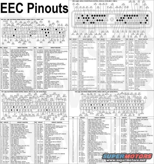 eecconnectors.jpg '85-96 Bronco & F150 (gasoline smallblock) EEC Pinouts
IF THE IMAGE IS TOO SMALL, click it.
ERROR: '95 pin 54 should say &quot;WOT A/C Relay (CA 4.9L)&quot;, & '96 pin 69 should say &quot;WOT A/C Relay (4.9L)&quot;
For trucks under 8500GVWR: '85-93 EECs use a maximum of 49 pins; '94 uses 55 at most (adding 6 for sequential injectors & 1 for OSS, but losing PSP); '95 uses 57 at most (adding HEGO12 & WOTAC); '96 uses 65 at most (adding PTO, a ground pin, MD & return, HEGO21, & 3 HEGOV monitors).

'93-95 Lightnings use the '84-93 non-MAF pinout.

The '96 V8 &quot;Customer Use&quot; pin #4 (323 LB/Y) is for a PTO indicator light circuit to change EEC strategies & self-diagnostics for stationary hi-RPM use.
https://fordbbas.com/non-html/1997/c24_25_p.pdf
POWER TAKE-OFF CIRCUIT INSTALLATIONS REQUIRES:
1) VOLTAGE WHEN PTO IS OPERATING
2) VOLTAGE OFF WHEN PTO IS OFF, OR WHEN IGNITION IS OFF
3) PCM / PTO CIRCUIT MUST BE ELECTRICALLY ISOLATED FROM THE SOLENOID, OR PCM DAMAGE COULD RESULT
1. Splice circuit 640, R/Y, located on the driver side under the instrument panel, labeled &quot;Power Take-Off Circuit,&quot; to the body builder installed wire that connects to the positive side of the PTO indicator switch or PTO control relay.
2. Splice circuit 323, LB/Y, located on the driver side underhood, labeled &quot;Power Take-Off Circuit,&quot; to the body builder-installed wire that connects to the positive (Switched) side of the PTO indicator light.
Failure to properly connect this wire may result in erroneous emissions codes and illumination of the &quot;Check Engine&quot; light during PTO operation.
In electrically actuated systems, the wire labeled &quot;Power Take-Off Circuit,&quot; must be isolated from the solenoid or PCM DAMAGE COULD RESULT.

See also:
[url=https://www.supermotors.net/registry/2742/84974-4][img]https://www.supermotors.net/getfile/1067160/thumbnail/intro01.jpg[/img][/url] . [url=https://www.supermotors.net/registry/media/901663][img]https://www.supermotors.net/getfile/901663/thumbnail/connectors93.jpg[/img][/url] . [url=https://www.supermotors.net/registry/media/245234][img]https://www.supermotors.net/getfile/245234/thumbnail/dlc-eeciv.jpg[/img][/url] . [url=https://www.supermotors.net/registry/media/904955][img]https://www.supermotors.net/getfile/904955/thumbnail/selftestswitch.jpg[/img][/url] . [url=https://www.supermotors.net/registry/media/174488][img]https://www.supermotors.net/getfile/174488/thumbnail/dlc96broncoc201.jpg[/img][/url] . [url=https://www.supermotors.net/registry/media/901662][img]https://www.supermotors.net/getfile/901662/thumbnail/eec93calcodes.jpg[/img][/url] . [url=https://www.supermotors.net/registry/media/485085][img]https://www.supermotors.net/getfile/485085/thumbnail/sensorvalues.jpg[/img][/url] . [url=https://www.supermotors.net/registry/media/829928][img]https://www.supermotors.net/getfile/829928/thumbnail/enginebay93lhr.jpg[/img][/url] . [url=https://www.supermotors.net/registry/media/972584][img]https://www.supermotors.net/getfile/972584/thumbnail/33c185.jpg[/img][/url]
http://www.bbbind.com/free_tsb.html (E-mail req'd but not checked; switch to WIRING DIAGRAMS)

For '79 & similar trucks, see:
https://www.supermotors.net/registry/24302/78593-2