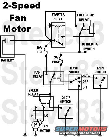 fancircuitb.jpg 2-Speed Cooling Fan Motor Circuit only allows the fan to run when the engine is running (because it's powered by the fuel pump relay), but gives the driver control (OFF) for water crossings or (ON) in case the temperature switches fail.  In this configuration, speed is always determined by the hi-temp switch & speed relay.

For other configurations, see:
[url=http://www.supermotors.net/registry/media/575615][img]http://www.supermotors.net/getfile/575615/thumbnail/fancircuit.jpg[/img][/url] . [url=http://www.supermotors.net/vehicles/registry/media/642421][img]http://www.supermotors.net/getfile/642421/thumbnail/fancircuita.jpg[/img][/url] . [url=http://www.supermotors.net/registry/media/978809][img]http://www.supermotors.net/getfile/978809/thumbnail/fancircuitc.jpg[/img][/url]

For carb, splice the 3A fuse into any RUN circuit, like the ignition module or voltage regulator.

See also:

[url=http://www.supermotors.net/registry/media/849725][img]http://www.supermotors.net/getfile/849725/thumbnail/fusesblades.jpg[/img][/url] . [url=http://www.supermotors.net/registry/media/624973][img]http://www.supermotors.net/getfile/624973/thumbnail/heaterpipesensor.jpg[/img][/url] . [url=http://www.supermotors.net/registry/media/830776][img]http://www.supermotors.net/getfile/830776/thumbnail/fusiblelinkrepair.jpg[/img][/url] . [url=http://www.supermotors.net/registry/media/832986][img]http://www.supermotors.net/getfile/832986/thumbnail/bulbsfuseswire.jpg[/img][/url]

https://www.fleet.ford.com/truckbbas/non-html/1997/c37_39_p.pdf

This diagram was created from this set of symbols using MSPaint:

[url=http://www.supermotors.net/registry/media/858661][img]http://www.supermotors.net/getfile/858661/thumbnail/wiringsymbols.gif[/img][/url]
____________________________________________________________________
It's a myth that people convince themselves of because they don't understand simple physics, and because they need to feel good about spending all that time & money re-engineering their vehicles. But it is a BASIC concept that every time energy is converted from one form to another, some of it is lost (usually as heat). It's why perpetual motion machines are impossible. The typical loss rate is around 50% (yes, half). So converting from gasoline's chemical bond energy into air pressure inside the cylinders loses a bunch of heat. Converting from air pressure to linear motion of the piston loses a little. Linear piston to rotating crankshaft loses a little. Crankshaft to belt loses a little. Here's where the choice happens... Normally, belt energy to fan (through the clutch) loses very little energy. But converting from the belt to the alternator rotor, from mechanical to magnetic, from magnetic to electric, pushing that electricity through wires/connectors/switches/relays/etc. (each with resistance), from electric back to magnetic inside the motor, and then from magnetic back to mechanical to drive the fan blade wastes a LOT more to move the exact same amount of air.

A truck pulling a trailer that weighs more than the truck has to burn more gas than a truck alone. An engine spinning a disconnected or non-functional alternator doesn't work as hard as one spinning a loaded alternator. People commonly don't understand the load of generating electricity on a car, even though it's essentially the same as generating electricity with a dam or nuclear reactor. Energy is NOT FREE. If the alternator/generator could just spin regardless of the electrical load, you wouldn't need a dam dumping water or an engine burning gas to keep it spinning - you could just spin it once, and then get 1.21 GW of electricity out of it forever. Try wrapping a pull-rope around an alternator in a bench vise, and seeing how long it'll spin. Then connect a weak (discharged) 12V battery from the output stud to the case, and try again.

So how much load is an e-fan? Well, it depends on the motor & blades, and the speed of the air passing through when the fan motor is off. If the air is already flowing at 60mph, then the electric fan motor doesn't have to draw much electricity to spin the blades at ~30mph. BUT THE CLUTCH FAN doesn't take any torque off the belt, either, under those conditions. However - if you measure current draw to start the fan motor when the air is stopped (truck not moving), it can peak higher than 100A, and reach a steady-state of 30~65A (depending on motor & blade design). You might not think that's much for a 95A or 130A alternator, but the only thing on the truck that draws more is the starter (~140A for normal cranking) or winch (~400A for a 12K winch at full stall). And the rest of the truck is already using ~60~90A for fuel pump, ignition system, EEC, lights, A/C, radio...

Then why do modern vehicles use efans if they're so wasteful? Because they're capable of VERY-precise control by the PCM, if it's equipped with MANY sensors, and a variable-speed (PWM) fan controller, and has been carefully programmed to operate the fan ONLY at the necessary speed/load. Under those VERY-PRECISE conditions, the overall performance of the efan can become slightly more-efficient (in the LONG run) than a self-regulated thermal fan clutch. BUT JUST BARELY. When you have 1 or 2 thermal switches and a dash switch for an efan, it's NOWHERE NEAR that efficient, and wastes fuel on top of the extreme cost of swapping from the (inexpensive reliable) thermal clutch to the (expensive fragile critical) efan. And vehicles designed with efans can be programmed with FailSafe Cooling strategy (FSC) so that the engine isn't damaged when the efan fails (and they DO - I've driven a few in FSC mode a few times). What you cook up in the back yard is NOT failsafe. If the fan gives out for any reason, you're probably gonna destroy the engine before you realize there's a problem. Thermal clutches tend to give more warning when they're going out.