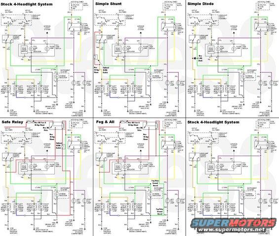 headlightsall.jpg I plan to do the popular All-On high-beam mod, and these are the 4 common ways to do it.  My truck doesn't have factory fog lights.
IF THE IMAGE IS TOO SMALL, click it.

1) Simple Shunt: The easiest way is to splice in a jumper wire (shunt) between the headlight switch output wire & the low beams.  This method won't interfere with DRL or cause any battery drain because the h/l switch still turns the lights off, as usual.  But it does put nearly double the current load on the headlight switch contacts, which might burn them up.  Some people report no problems using this configuration for a decade.  The optional switch will return the system to stock function, and an illuminated switch can be used to indicate the new function.

2) Simple Diode: This is similar to the shunt, but has some DISadvantages.  It puts the extra current load on BOTH the headlight switch contacts AND the dimmer switch contacts, increasing the likelihood that one of them will fail.  It also reduces voltage to the low beams (only during ALL-ON operation) by 1-2V, making them slighly dimmer than any other configuration.  This voltage drop occurs across the diode itself, meaning it will put off substantial heat (more than some taillight bulbs), but the diode can be placed in the grille.  Also, it requires a VERY heavy-duty diode; not a common 1/4A as might be found at electronics supply stores, but more like one in an alternator.  The optional switch will return the system to stock function, and an illuminated switch can be used to indicate the new function.

3) Safe Relay: This is the preferred configuration since it protects all stock components from any abnormal load.  The relay can be placed indoors or out, and the fuse can be added to either stock fuse block.  The optional switch will return the system to stock function, and an illuminated switch can be used to indicate the new function.  The switch would be equally effective on the hot side of the relay coil, between the relay & the splice to the LTGRN wire.

4) Foggin'-A: Trucks with factory fog lights can use the fog light relay as the optional switch to enable the ALL-ON function.  In addition to the splicing required in the other configurations, this one also requires modifying the fog light relay ground circuit.  Everything will work as normal, unless BOTH the high-beams AND fog lights are on.  Hi with fog is illegal in many jurisdictions, so simply turn off fog when using hi.

There are other acceptable configurations that are effectively slight variations of these, but anything substantially different isn't advisable.

To add fuses in the stock boxes, read this caption & the NEXT few:
[url=http://www.supermotors.net/registry/media/886237][img]http://www.supermotors.net/getfile/886237/thumbnail/usb1.jpg[/img][/url]