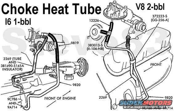 chokeheattube.jpg Choke Heater Tube

The choke housing on the carburetor has a restricted journal to vacuum, which draws air in from the fiber-wrapped heat tube.  The tube comes from a fitting on the exhaust manifold connected to a pass-through tube that collects heat from the exhaust.  The pass-through is fed with fresh clean air by the tube coming from the top of the carb.

http://forum.garysgaragemahal.com/1984-F-150-302-Windsor-2WD-Old-Red-tp8076p25268.html
[img]http://forum.garysgaragemahal.com/file/n25268/100_3815_e2e966bac884a7bbbe73e1f39739a6de4ed7ed80.jpg[/img]