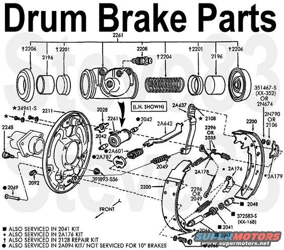 brakedrum.jpg 1/2-ton Drum Brake Parts
IF THE IMAGE IS TOO SMALL, click it.

[url=https://www.supermotors.net/registry/media/1171758][img]https://www.supermotors.net/getfile/1171758/thumbnail/8.8inch.jpg[/img][/url]

Chock the front tires, support the axle, remove the wheel and drum.

Disassembly by hand (except step 10):
1) pull the autoadjuster lever (2A176) away from the screw (2041) and turn the wheel to fully retract the screw into the nut (2047).
2) Pull the front shoe (2200) away from the autoadjuster assembly (2048-2047) and remove the assembly.
3) Push the shoes (2200) together and remove the lever (2A176) from the rear shoe (2200).
4) Disconnect the cable (2A178 ) and spring (2296/2049) from the lever (2A176), and remove the spring (2296/2049) from the front shoe (2200).  Remove the cable from the anchor pin (part of 2211).
5) Reach behind the FRONT of the plate (2211)  and hold the pin (2069) while compressing & rotating the retainer (part of 2068 ) on the FORWARD shoe (less friction material).  Remove the spring & retainers (2068 ), & pin (2069).
6) Pull the forward shoe (2200) away from the plate (2A176) and swing it up & away from the plate to relax & remove the return spring (2296/2035).
7) Remove the link bar assembly (2A642/2A601/2A787).
8 ) Remove the rear shoe retainer as in step 5, and its return spring as in step 6.  Remove the cable guide (2A179).  Remove the anchor guide plate (2028 ).
9) Compress its spring (not shown) and slide the e-brake cable ferrule (not shown) out of the lever (2A637).
10) Use spreading snap ring pliers to open the C-clip (2N790/2106).  Alternatively, hammer a wide flat-blade screwdriver against the tips to drive the clip back off the pin, then use a strong pick to pull it so it opens.  Remove the e-brake lever (2A637) from the rear shoe (2200, more friction material) & spring washer (2N674).
11) Remove both pushrods (2042) and dust caps (2246).  (It may be necessary to hold the piston in the cylinder to get the cap past the limiter on the backing plate.)  Fluid behind the dust caps indicates a fault in the autoadjuster mechanism or a leak in the wheel cylinder (2261).

Clean ALL points of contact with a wire brush & brake cleaner, including inside the autoadjuster, and the piston faces.  Lubricate ALL points of metal-to-metal contact (indicated in Pink) with either silicone grease or brake grease, including the edges of the shoes (2200) & their slide pads on the backing plate (2211).

[url=https://www.supermotors.net/registry/media/919513][img]https://www.supermotors.net/getfile/919513/thumbnail/06greases.jpg[/img][/url]

Insert the e-brake lever (2A637) into a shoe (2200) with LONGER friction material, then install the C-clip (2N790/2106) over the spring washer (2N674) and crimp tightly in the pin's groove.  While holding the piston in the cylinder, install the dust cap (2x).

Assembly is the reverse of removal steps 9-1.  The e-brake levers go on the REAR shoes (more friction material). The last part to install should be the cable, by hooking it to the pawl, hanging the ring on the peg, and slipping it over the guide while lifting the pawl above the star wheel.

[url=https://www.supermotors.net/registry/media/743832][img]https://www.supermotors.net/getfile/743832/thumbnail/tsb930406brakesgrab.jpg[/img][/url]

'87-96 Drum YL3Z-1V126-D [url=https://www.amazon.com/dp/B00OAKLMOY/]MotorCraft BRD49[/url]/[url=http://www.amazon.com/dp/B000C5DDGG/]BRD34[/url]
Nov '84-96 Shoes (4pcs) [url=https://www.amazon.com/dp/B000C5DBRM/]MotorCraft BR96B[/url]
Left Cylinder [url=https://www.amazon.com/dp/B000C5DEJC/]MotorCraft BRWC6[/url] [url=https://www.amazon.com/dp/B00171M9ZA]Raybestos WC370192[/url] 
Left Adjuster Kit [url=https://www.amazon.com/dp/B000C5FC1A/]MotorCraft BRAK2544A[/url] (plug, cable, guide, lever, 4pcs autoadjuster)
Right Cylinder [url=https://www.amazon.com/dp/B000C5BIT0/]MotorCraft BRWC7[/url] [url=https://www.amazon.com/dp/B00171M9ZK]Raybestos WC370193[/url]
Right Adjuster Kit [url=https://www.amazon.com/dp/B000C5DC5I/]MotorCraft BRAK2545A[/url]
Spring Kit [url=https://www.amazon.com/dp/B000C5HDEE/]MotorCraft BRSK7225A[/url] (2 plugs, 2 U-rings, 2 spring washers, 4 rods, 4 silver springs, 4 caps, 2 red springs, 2 blue springs, 2 brown springs)
Park Brake Cables: Front [url=https://www.amazon.com/dp/B0080DCTLM]Motorcraft BRCA34[/url], Left [url=https://www.amazon.com/dp/B076BQ5ZSW]Motorcraft BRCA263[/url], Right [url=https://www.amazon.com/dp/B07Z5JYSY1]Motorcraft BRCA264[/url]
Shoe Retainer (D7TZ-2028-B)
Pushrod (C6TZ-2042-H)

New backing plates (Right E5TZ-2211-B, Left ...2-B), link bars (Strut: Right D4VY-2A642-A, Left -B), link springs(D1AZ-2A601-A), link spring washers (2A787), & e-brake levers (Right D7AZ-2A637-A, Left ...8-A) are not available in 2017.

[url=https://www.supermotors.net/registry/media/1090171][img]https://www.supermotors.net/getfile/1090171/thumbnail/brakehdwr.jpg[/img][/url]

This page explains how to swap to rear disc brakes on these trucks using almost all factory parts, but it is NOT better than well-maintained drums, and costs a LOT more both to do the swap, and in the future:

[url=https://www.supermotors.net/registry/2742/32546-4][img]https://www.supermotors.net/getfile/1139004/thumbnail/axles9605.jpg[/img][/url]
