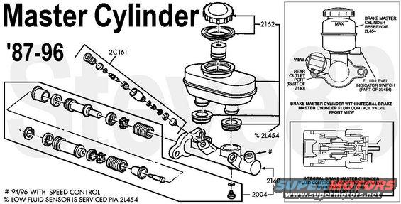 mastercyl9496.jpg '87-96 Master Cylinder
IF THE IMAGE IS TOO SMALL, click it.
'87-93 1/2-ton, & '87-96 w/o cruise [url=https://www.amazon.com/dp/B001CA76TU]Motorcraft BRMC63[/url] (F4TZ2140E)
'94-96 w/cruise F4TZ2140FA

2004 - Master Cylinder Piston Assembly & Retainer Screw
2140 - Master Cylinder
2162 - Reservoir Cap
2C161 - [url=https://www.amazon.com/dp/B000O09P7A]Fluid Control Valve Assembly F8UZ-2C161-AA[/url]
2L454 - Brake Fluid Reservoir
# - threaded nipple for SCCDS ('94-96 only)
[url=https://www.supermotors.net/registry/media/1033824][img]https://www.supermotors.net/getfile/1033824/thumbnail/sccdss.jpg[/img][/url]

Line ports are 1/2-20 and 7/16-24 inverted flare.

Reverse-Bleeding Procedure (for air ONLY in the MC, HCU, & lines):
(Note that the entire system can be reverse-bled without opening any slave bleed valves, provided all their fluid ports are oriented to the top.)
1) Remove the cap from the reservoir.
2) Compress the RHR wheel cylinder fully by flipping one rubber boot forward and stabbing a flat screwdriver against the face of the piston beside the pushrod (catching any fluid that spills out of the reservoir); then allow it to slowly extend, making sure the pushrods remain properly-seated in the pistons & shoes.  Repeat for the LHR.
3) Compress the RHF caliper piston fully, then the LHF, using a prybar between the outer pad & rotor.
4) Use a squeeze bulb to remove as much fluid as possible from the reservoir, and refill with fresh fluid from a sealed container.
5) Pump up the pedal (keeping fluid in the reservoir) & check for normal pedal feel with the engine idling.  If air is still suspected in the system, use the following procedure...

Reverse-Bleeding Procedure for air in the wheel cylinders (as opposed to air only in the lines):
1) Remove the cap from the reservoir & fill it TO THE TOP with fresh fluid from a sealed container.
2) Then remove the pushrods from the RHR slave so the pistons can FULLY extend, drawing as much fluid as possible inside. If necessary, gently press the pedal to force the pistons out.
3) Open the bleeder & let out as much air as possible; then close the bleeder. Top up the reservoir & repeat for the LHR slave.
4) Replace the pushrods so the shoes & springs fully compress the slaves, driving air back to the reservoir. Prepare for fluid to spill out - keep it off the paint.
5) Pull the calipers off, remove the outboard pads, and put the calipers back in-place on the rotors.
6) Pump the pedal to fill them (the rotors SHOULD keep the pistons from shooting out, but check frequently and DON'T shoot the piston out of the caliper), top up the reservoir, and gravity-bleed them through the bleeders.
7) Use a squeeze bulb to remove as much fluid as possible from the reservoir, and fully compress the R caliper, then the L, then reassemble the pads properly.
8 ) Use a squeeze bulb to remove as much fluid as possible from the reservoir, and refill with fresh fluid from a sealed container.
9) Pump up the pedal (keeping fluid in the reservoir) & check for normal pedal feel with the engine idling.

See also:
[url=https://www.supermotors.net/vehicles/registry/media/829928][img]https://www.supermotors.net/getfile/829928/thumbnail/enginebay93lhr.jpg[/img][/url] . [url=https://www.supermotors.net/registry/media/932180][img]https://www.supermotors.net/getfile/932180/thumbnail/propvlv83.jpg[/img][/url]