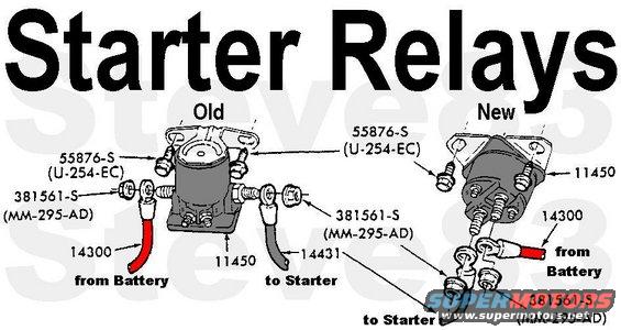 relays.jpg Starter Relays
The new style is a direct replacement for, AND a significant improvement on, the old one (E9TZ-11450-B).

See also:
[url=https://www.supermotors.net/registry/media/1036620][img]https://www.supermotors.net/getfile/1036620/thumbnail/sw1951c.jpg[/img][/url] . [url=https://www.supermotors.net/registry/media/910758][img]https://www.supermotors.net/getfile/910758/thumbnail/starterrelays.jpg[/img][/url] . [url=https://www.supermotors.net/registry/media/829914][img]https://www.supermotors.net/getfile/829914/thumbnail/starterelaylate.jpg[/img][/url] . [url=https://www.supermotors.net/registry/media/870435][img]https://www.supermotors.net/getfile/870435/thumbnail/relayside.jpg[/img][/url] . [url=https://www.supermotors.net/registry/media/809586][img]https://www.supermotors.net/getfile/809586/thumbnail/starterrelayterminals.jpg[/img][/url] . [url=https://www.supermotors.net/registry/media/829915][img]https://www.supermotors.net/getfile/829915/thumbnail/starterrelay93conns.jpg[/img][/url]