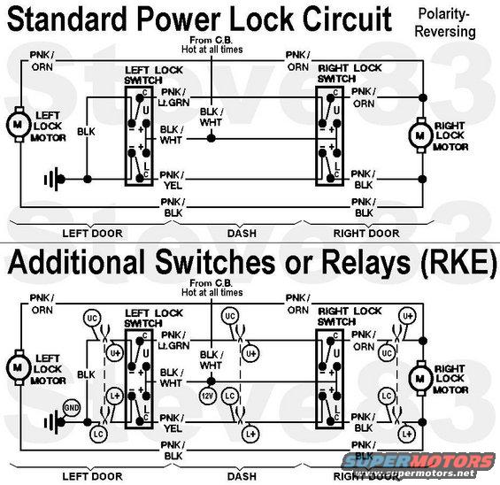 lockcircuitrke.jpg Power Lock & Aftermarket RKE Circuit

The door lock circuit WITHOUT factory RKE is a common (Ford) polarity-reversing circuit with 2 switches.  The switches share the power feed from the battery (always hot).  The left (driver's) switch normally holds both motor wires to ground, and the right (passenger's) switch normally holds the motor wires to the left switch wires.  When either is operated, it sends one of the wires hot, powering the motors.  When operated the other way, the polarity is reversed, reversing the motors' direction.  Neither switch is a &quot;master&quot; because neither will work if the other is in the opposite position OR unplugged.  Note that the driver's lock motor is NOT connected to the driver's lock switch.

To add relays or switches to the common Ford power lock circuit (like an aftermarket remote keyless entry system), the power (Bk/Wh) is spliced, but the lock & unlock wires must be cut in ONE of the locations indicated by a dashed line.  The Bk/Wh wire is not cut.
Uplus = unlock positive
UC = unlock common
Lplus = lock positive
LC = lock common
Obviously, the new ground can be attached to any reliable ground point; not strictly where indicated.  But the new power splice should be on the Bk/Wh circuit so it shares the factory circuit breaker, and has constant power.

Any number of switches or relays can be added, but each one must be CUT into the lock & unlock circuits as indicated.  And a long series of switches makes for a poor circuit which can be very difficult to diagnose.

Factory RKE (optional '94-up) uses a ground-trigger circuit which can be simply spliced.