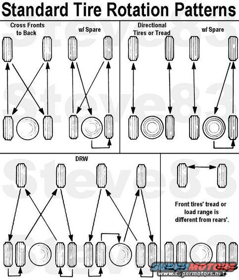 tirerotations.jpg Tire Rotation Patterns

F-150 and Bronco with steel wheels use conventional 1/2-20 lug nuts. 
F-150 and Bronco with aluminum wheels use styled steel 1/2-20 bulge lug nuts. 
F-250 steel wheels use conventional 9/16-18 lug nuts. 
F-250 HD aluminum wheels use conventional 9/16-18 lug nuts. 
F-350 single rear wheels use conventional 9/16-18 lug nuts. 
F-350 and F-Super Duty dual rear wheels use flat (integral two-piece swiveling) 9/16-18 lug nuts; conventional NOT permitted. 

WARNING: When a wheel is installed, always remove any corrosion, dirt or foreign material present on the mounting surfaces of the wheel or the surface of the wheel hub, brake drum, or brake rotor that contacts the wheel. Installing wheels without proper metal-to-metal contact at the wheel mounting surfaces can cause the lug nuts to loosen and the wheel to come off while the vehicle is in motion, causing loss of control. 
--------------------------------------------------------------------------- 
RETIGHTEN to proper torque specifications at 800 km (500 miles) after any wheel change or ANY OTHER TIME the lugnuts have been loosened.

See also:
[url=http://www.supermotors.net/registry/media/487374][img]http://www.supermotors.net/getfile/487374/thumbnail/tsb985a4lugtorque.jpg[/img][/url] . [url=http://www.supermotors.net/registry/media/949052][img]http://www.supermotors.net/getfile/949052/thumbnail/lugpatternsgm.gif[/img][/url] . [url=http://www.supermotors.net/registry/media/910883][img]http://www.supermotors.net/getfile/910883/thumbnail/lugspacing.jpg[/img][/url]