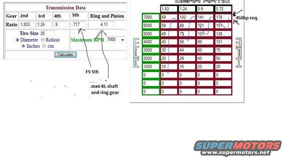 Transmission data calculator showing gear ratios and a gear ratio chart with MPH and RPM
