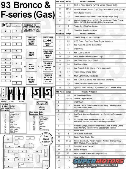 fuses93gas.jpg 93 [url=https://www.startmycar.com/ford/bronco/info/fusebox/1993]Bronco[/url] & [url=https://www.startmycar.com/ford/f-150/info/fusebox/1993]F-series[/url] Fuses 
IF THE IMAGE IS TOO SMALL, click it.

See also:
http://www.bbbind.com/free_tsb.html (E-mail required, but it doesn't have to be your real one.  Switch to WIRING DIAGRAMS.)
[url=https://www.supermotors.net/registry/media/1024396][img]https://www.supermotors.net/getfile/1024396/thumbnail/48pdbcolor.jpg[/img][/url] . [url=https://www.supermotors.net/registry/media/834107][img]https://www.supermotors.net/getfile/834107/thumbnail/fuses92f.jpg[/img][/url] . [url=https://www.supermotors.net/registry/media/834106][img]https://www.supermotors.net/getfile/834106/thumbnail/fuses94gas.jpg[/img][/url] . [url=https://www.supermotors.net/registry/media/933141][img]https://www.supermotors.net/getfile/933141/thumbnail/fuses95b.jpg[/img][/url] . [url=https://www.supermotors.net/registry/media/867477][img]https://www.supermotors.net/getfile/867477/thumbnail/fuses96gas.jpg[/img][/url] . [url=https://www.supermotors.net/registry/media/849725][img]https://www.supermotors.net/getfile/849725/thumbnail/fusesblades.jpg[/img][/url] . [url=https://www.supermotors.net/registry/media/830776][img]https://www.supermotors.net/getfile/830776/thumbnail/fusiblelinkrepair.jpg[/img][/url] . [url=https://www.supermotors.net/registry/media/832986][img]https://www.supermotors.net/getfile/832986/thumbnail/bulbsfuseswire.jpg[/img][/url] . [url=https://www.supermotors.net/registry/2742/50422-4][img]https://www.supermotors.net/getfile/405453/thumbnail/18picklgfuses.jpg[/img][/url]

http://www.fleet.ford.com/partsandservice/owner-manuals/ 
https://www.fleet.ford.com/truckbbas/non-html/1997/c37_39_p.pdf