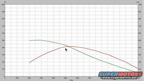 Dyno chart showing horsepower and torque curves