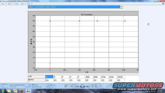 Graph showing EEC functions with TP on the x-axis and MPH on the y-axis, with data points plotted
