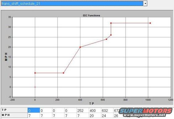 Graph showing EEC Functions with TP on the x-axis and MPH on the y-axis. Data table below shows TP and MPH values