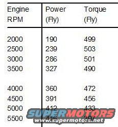 Dyno chart showing engine RPM, power, and torque