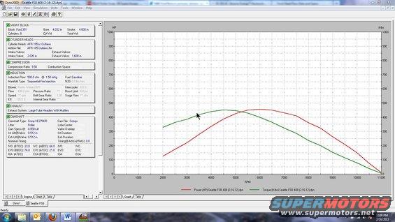 Desktop dyno graph showing power and torque curves for a Ford F-150 engine