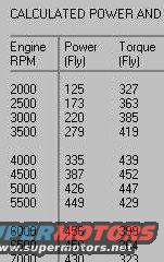 Dyno chart showing calculated power and torque vs engine RPM. Includes Supermotors.net watermark
