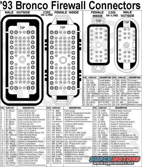 c202205-93b.jpg '93 Bronco Firewall Connectors C202 & C205
IF THE IMAGE IS TOO SMALL, click it.
'92-96 Bronco & F-series similar

This diagram has been confirmed from a '93 Bronco XLT wiring harness.  Errors from the EVTM have been corrected.  The pinouts are looking into the MATING FACES of the connectors; for the rear (harness) view, use the pinout numbers of the opposite gender.

[url=http://www.supermotors.net/registry/2742/84974-4][img]http://www.supermotors.net/getfile/1067160/thumbnail/intro01.jpg[/img][/url] . [url=http://www.supermotors.net/registry/media/901663][img]http://www.supermotors.net/getfile/901663/thumbnail/connectors93.jpg[/img][/url] . [url=http://www.supermotors.net/registry/media/908056][img]http://www.supermotors.net/getfile/908056/thumbnail/4wabs93.jpg[/img][/url] . [url=http://www.supermotors.net/registry/media/930158][img]http://www.supermotors.net/getfile/930158/thumbnail/framewiring.jpg[/img][/url]

For '79 & similar trucks, see:
http://www.supermotors.net/registry/24302/78593-2