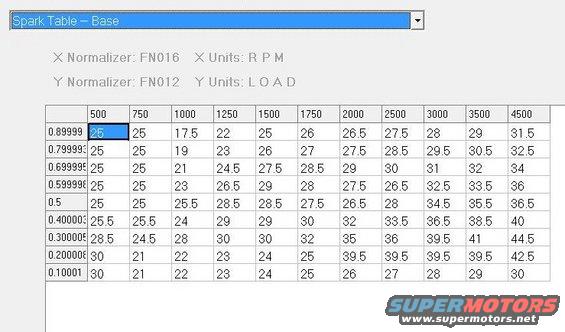 Screenshot of a spark table with RPM and Load values