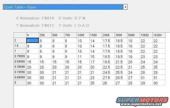 Screenshot of a spark table with RPM and Load values