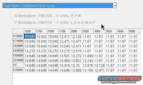Screenshot of a fuel table with RPM and Load Map data, showing numerical values
