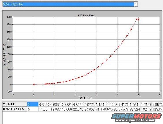 Graph showing MAF transfer function with VOLTS on the x-axis and #MASS/TIC on the y-axis