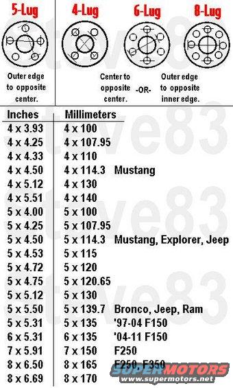 lugspacing.jpg Lug Patterns & Measuring
Note that the measurement shown for 5 lugs is a common estimation; the actual measurement is (like all others) the diameter of the circle that passes through the centers of the lugs.

Broncos & F150s require a 3.45" center hole  for 4WDs from '66-96 (and ~'75-96 for F150s). 

For tightening patterns, see:

[url=https://www.supermotors.net/registry/media/949052][img]https://www.supermotors.net/getfile/949052/thumbnail/lugpatternsgm.gif[/img][/url]

For torque specs, see this caption:

[url=https://www.supermotors.net/registry/media/487374][img]https://www.supermotors.net/getfile/487374/thumbnail/tsb985a4lugtorque.jpg[/img][/url]

Lug Nut: (Made in USA)
(4 chrome,13/16&quot; drive) [url=https://www.amazon.com/dp/B000COS0F6/]McGard 64000[/url]
(4 black,13/16&quot; drive) [url=https://www.amazon.com/dp/B003BS6M1Y/]McGard 64030[/url]
(100 chrome,13/16&quot; drive) [url=https://www.amazon.com/dp/B000CONUCE/]McGard 69400[/url]
(100 chrome bulge, 3/4&quot; drive) [url=https://www.amazon.com/dp/B000COMXC2/]McGard 69410[/url]
(4 chrome bulge, 3/4&quot; drive) [url=https://www.amazon.com/dp/B000COMX9K/]McGard 64010[/url]
(4 black  bulge, 3/4&quot; drive) [url=https://www.amazon.com/dp/B0028071IE/]McGard 64029[/url]
(8 chrome extra-long, 7/8&quot; drive) [url=https://www.amazon.com/dp/B000COS0HY/]McGard 64805[/url]
(4 chrome Spline drive) [url=https://www.amazon.com/dp/B00CHH5W4S/]McGard 65340[/url]
(4 black Spline drive) [url=https://www.amazon.com/dp/B00CHH5W7U/]McGard 65340BK[/url]
(4 chrome Spline drive w/Blue Cap) [url=https://www.amazon.com/dp/B00CHH5W9S/]McGard 65340BC[/url]
(4 chrome Spline drive w/Red Cap) [url=https://www.amazon.com/dp/B00CHH5W4I/]McGard 65340RC[/url]
13/16&quot; Spline drive adapter [url=https://www.amazon.com/dp/B000COTX9S/]McGard 65300[/url]

[url=https://www.supermotors.net/registry/media/1090169][img]https://www.supermotors.net/getfile/1090169/thumbnail/mcgardlugs.jpg[/img][/url]

Wheel Lock:  (Made in USA)
(4 chrome, 3/4&quot; drive) [url=https://www.amazon.com/dp/B000COTX1G/]McGard 24138[/url]
(4 chrome tuner,13/16&quot; drive) [url=https://www.amazon.com/dp/B00CHH5UQ8/]McGard 25240[/url]
(5 chrome, 13/16&quot; drive) [url=https://www.amazon.com/dp/B000CONU42/]McGard 24530[/url]
(4 chrome, 13/16&quot; drive) [url=https://www.amazon.com/dp/B000COMX22/]McGard 24197[/url]
(4 chrome Spline short w/Blue Cap, 13/16&quot; drive) [url=https://www.amazon.com/dp/B002009Y46/]McGard 65330BC[/url]
(4 chrome Spline short w/Red Cap, 13/16&quot; drive) [url=https://www.amazon.com/dp/B00200BE1M/]McGard 65330RC[/url]
(5 chrome tuner, 13/16&quot; drive) [url=https://www.amazon.com/dp/B00DIX0A4M/]McGard 25540[/url]
(5 black tuner, 13/16&quot; drive) [url=https://www.amazon.com/dp/B00DIX0QYG/]McGard 25540BK[/url]
(4 black tuner, 13/16&quot; drive) [url=https://www.amazon.com/dp/B00CHH5V08/]McGard 25340[/url]
(4 black tuner short, 13/16&quot; drive) [url=https://www.amazon.com/dp/B0002UOQLM/]McGard 25330[/url]
(4 chrome, 3/4&quot; & 13/16&quot; drive) [url=https://www.amazon.com/dp/B000COS06A/]McGard 24130[/url]
(4 chrome short, 13/16&quot; drive) [url=https://www.amazon.com/dp/B000COS074/]McGard 24194[/url]
(4 chrome short, 3/4&quot; & 13/16&quot; drive) [url=https://www.amazon.com/dp/B000COMX1I/]McGard 24193[/url]
(4 black short, 3/4&quot; & 13/16&quot; drive) [url=https://www.amazon.com/dp/B000COTX0C/]McGard 24025[/url]
(4 chrome long, 3/4&quot; & 13/16&quot; drive) [url=https://www.amazon.com/dp/B000COTX2U/]McGard 24198[/url]
(4 chrome extra-long, 7/8&quot; drive) [url=https://www.amazon.com/dp/B000COTX0W/]McGard 24109[/url]
(5 chrome, 3/4&quot; & 13/16&quot; drive) [url=https://www.amazon.com/dp/B000COMX3Q/]McGard 24538[/url]
(4 black, 3/4&quot; & 13/16&quot; drive) [url=https://www.amazon.com/dp/B000COTX1G/]McGard 24038[/url]
(5 black, 3/4&quot; & 13/16&quot; drive) [url=https://www.amazon.com/dp/B00C5TFOQO/]McGard 24548[/url]

Lug & Lock Kits: (Made in USA)
(16 chrome bulge & 4 locks, 3/4&quot; drive) [url=https://www.amazon.com/dp/B00C5TJATQ/]McGard 84550[/url]
(16 black bulge & 4 locks, 3/4&quot; drive) [url=https://www.amazon.com/dp/B00DIX1Q04/]McGard 84551[/url]
(16 black & 4 locks, 13/16&quot; drive) [url=https://www.amazon.com/dp/B00C5SOVNW/]McGard 84531[/url]
(16 chrome Spline short & 4 locks, 13/16&quot; drive) [url=https://www.amazon.com/dp/B0006HOVMK/]McGard 65530[/url]
(16 black Spline short & 4 locks, 13/16&quot; drive) [url=https://www.amazon.com/dp/B0006HOVMK/]McGard 65530BK[/url]
(16 chrome Spline short w/Blue Cap & 4 locks, 13/16&quot; drive) [url=https://www.amazon.com/dp/B0006HOVMA/]McGard 65530BC[/url]
(16 chrome & 4 locks, 13/16&quot; drive) [url=https://www.amazon.com/dp/B000CONUDS/]McGard 84530[/url]
(16 chrome Spline & 4 locks, 13/16&quot; drive) [url=https://www.amazon.com/dp/B00CHH5X92/]McGard 65540[/url]
(16 black Spline & 4 locks, 13/16&quot; drive) [url=https://www.amazon.com/dp/B00CHH5X4M/]McGard 65540BK[/url]
(18 chrome & 5 locks, 13/16&quot; drive) [url=https://www.amazon.com/dp/B00C5T1YWC/]McGard 84562[/url]
(18 black & 5 locks, 13/16&quot; drive) [url=https://www.amazon.com/dp/B00C598KQ0/]McGard 84562BK[/url]
(18 chrome bulge & 5 locks, 3/4&quot; drive) [url=https://www.amazon.com/dp/B00C5SH1UC/]McGard 84563[/url]
(18 black bulge & 5 locks, 3/4&quot; drive) [url=https://www.amazon.com/dp/B00C5SR8HS/]McGard 84563BK[/url]